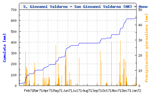 grafico_cumulate_pluvio